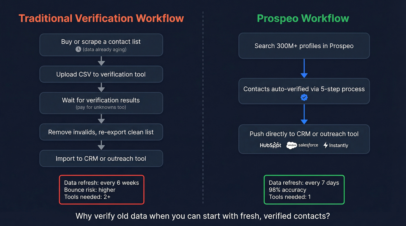 Prospeo find and verify workflow versus traditional verification