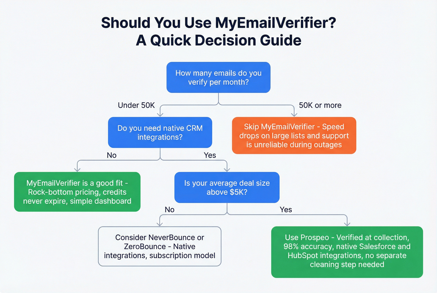 Decision tree for choosing MyEmailVerifier or alternatives