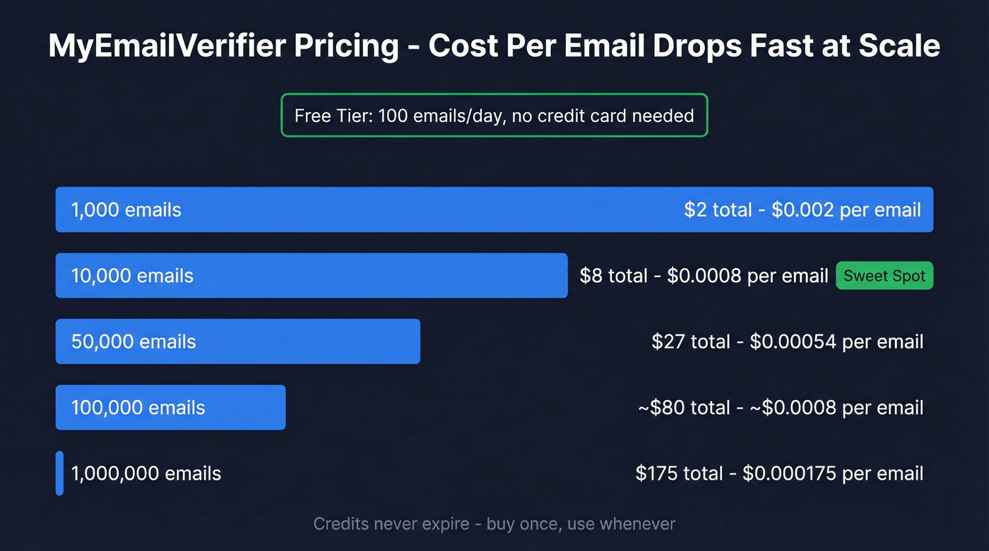 MyEmailVerifier pricing tiers cost per email chart