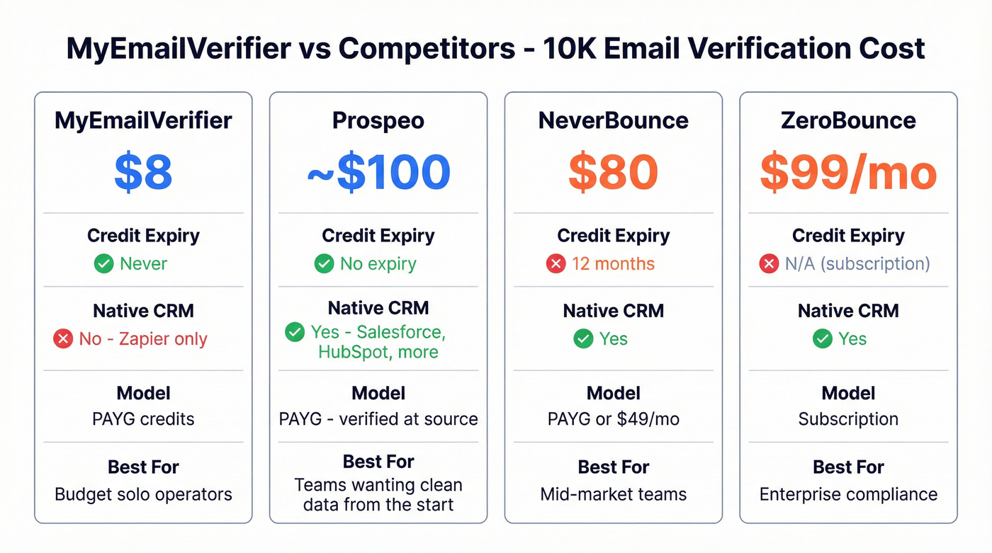 MyEmailVerifier vs competitors cost and feature comparison
