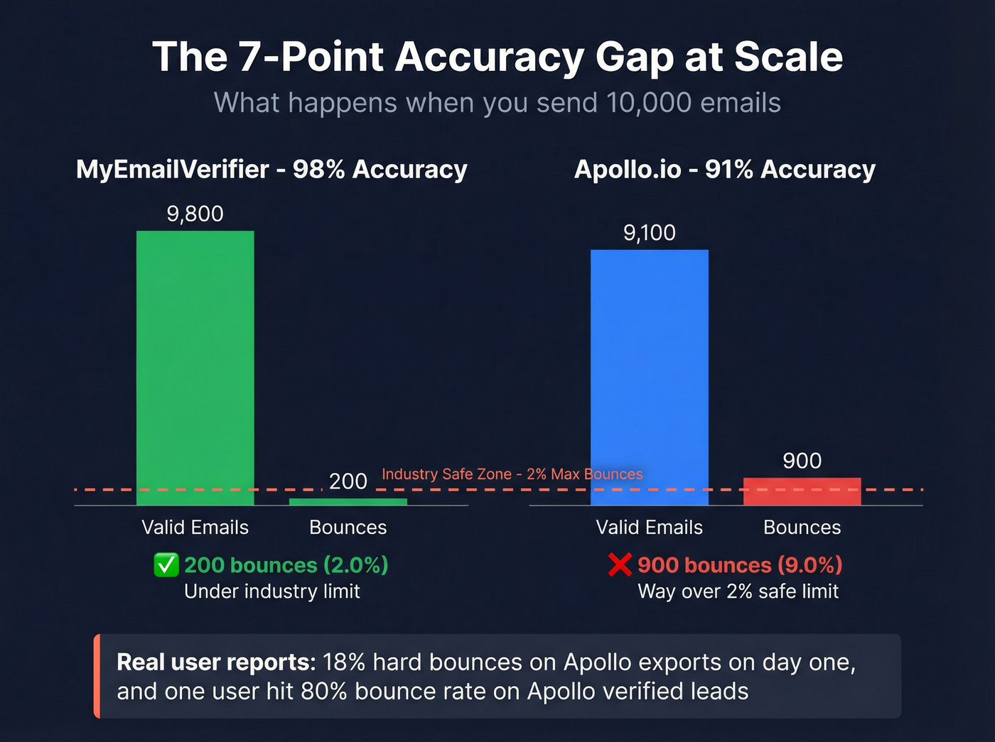 Accuracy gap impact on bounce rates at scale