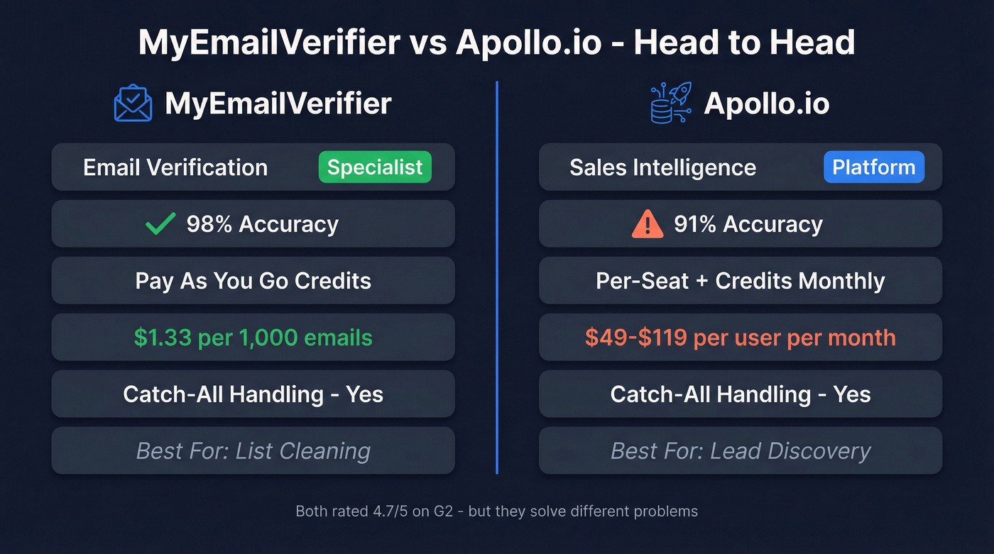 MyEmailVerifier vs Apollo.io feature comparison diagram