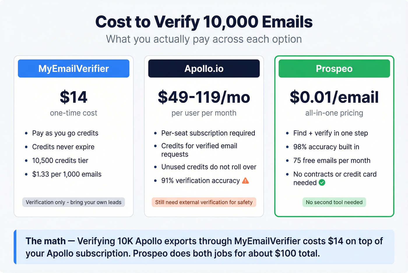 Pricing comparison across MyEmailVerifier Apollo and Prospeo