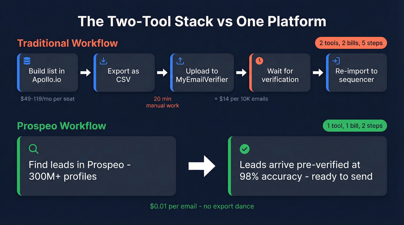Two-tool workflow vs single platform workflow comparison