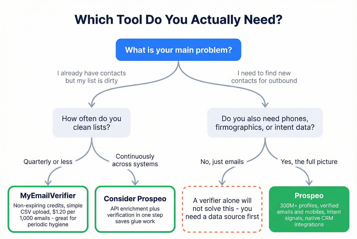 Decision tree for choosing MyEmailVerifier or Prospeo