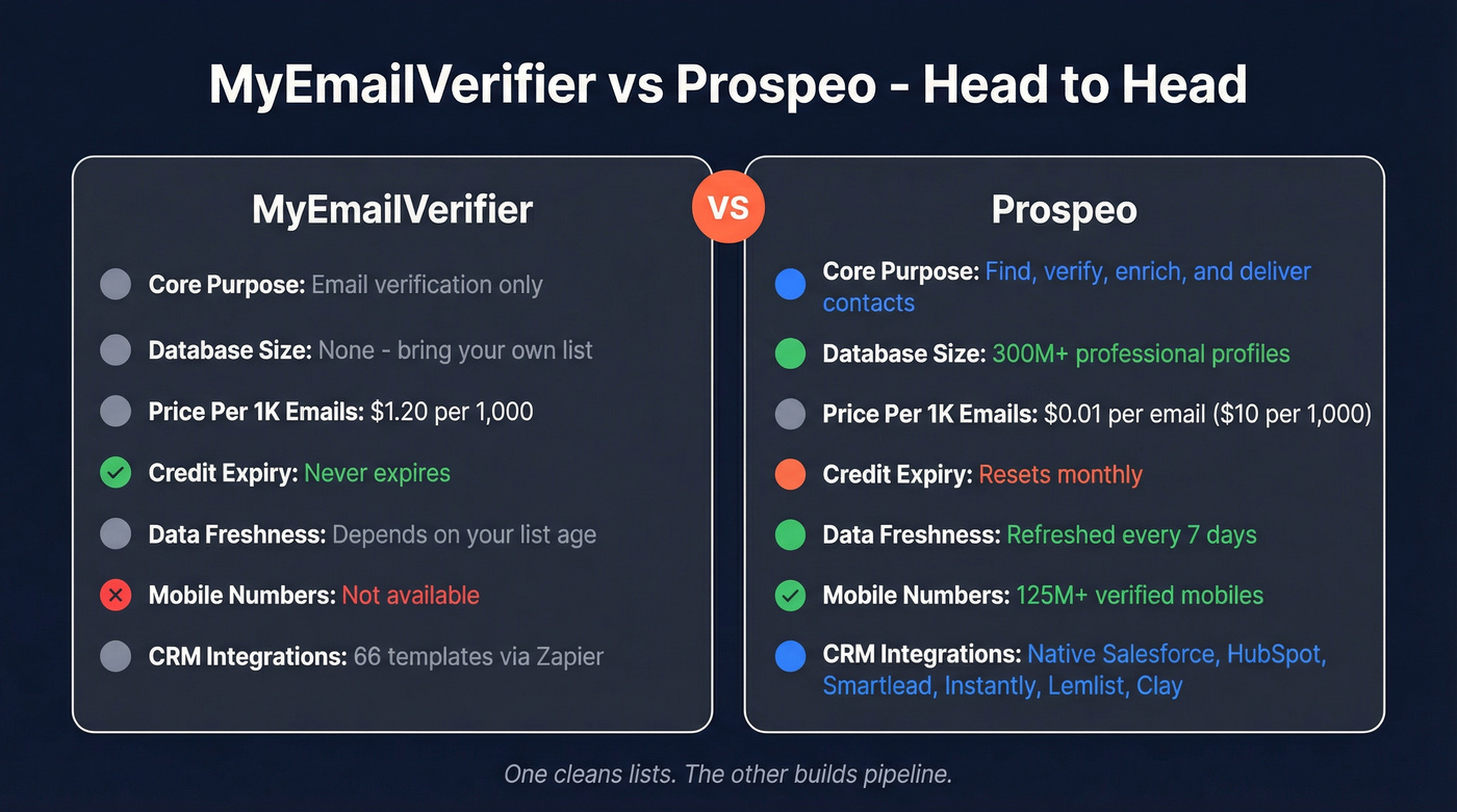 MyEmailVerifier vs Prospeo feature comparison diagram