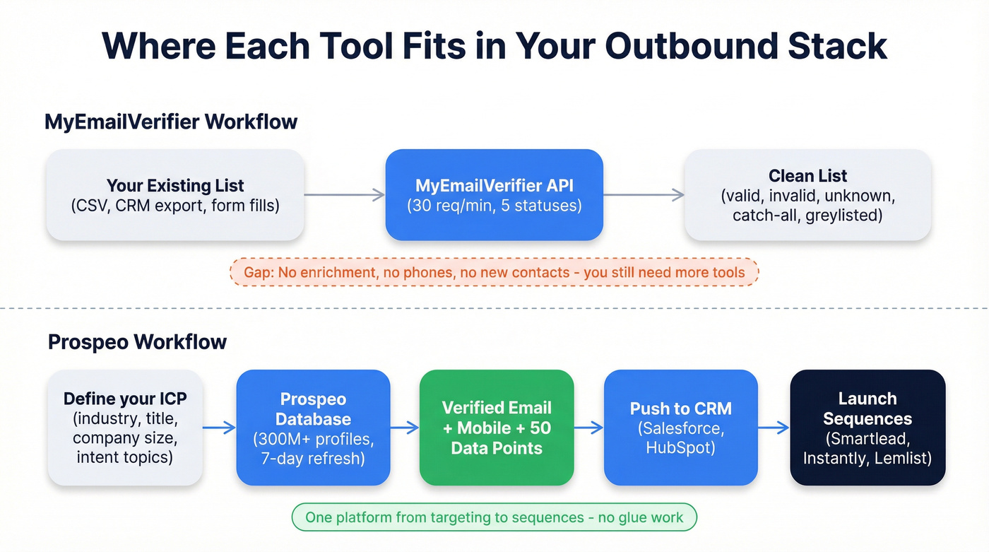 Workflow architecture showing where each tool fits in the sales stack