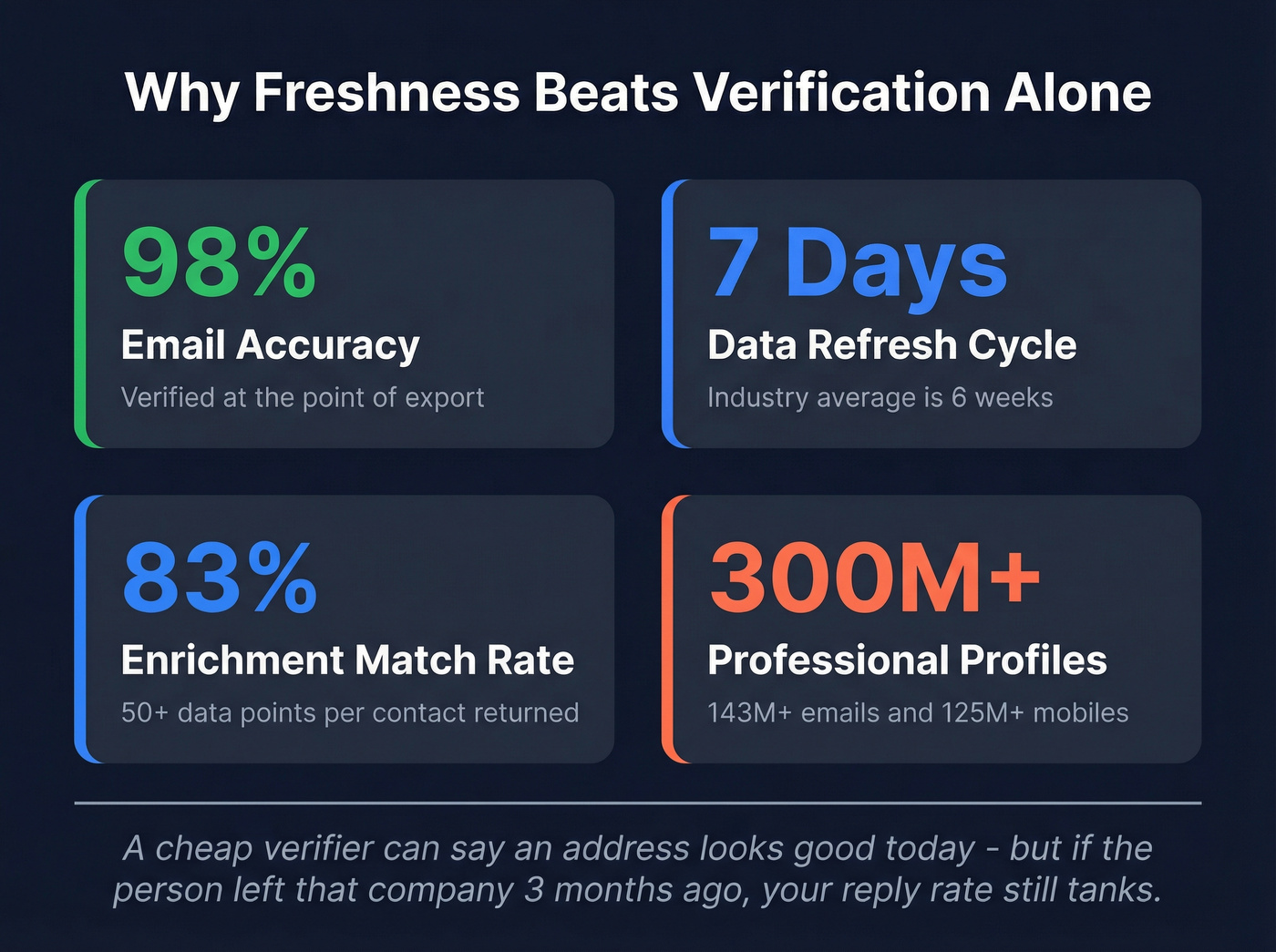 Prospeo accuracy and freshness key metrics stat card