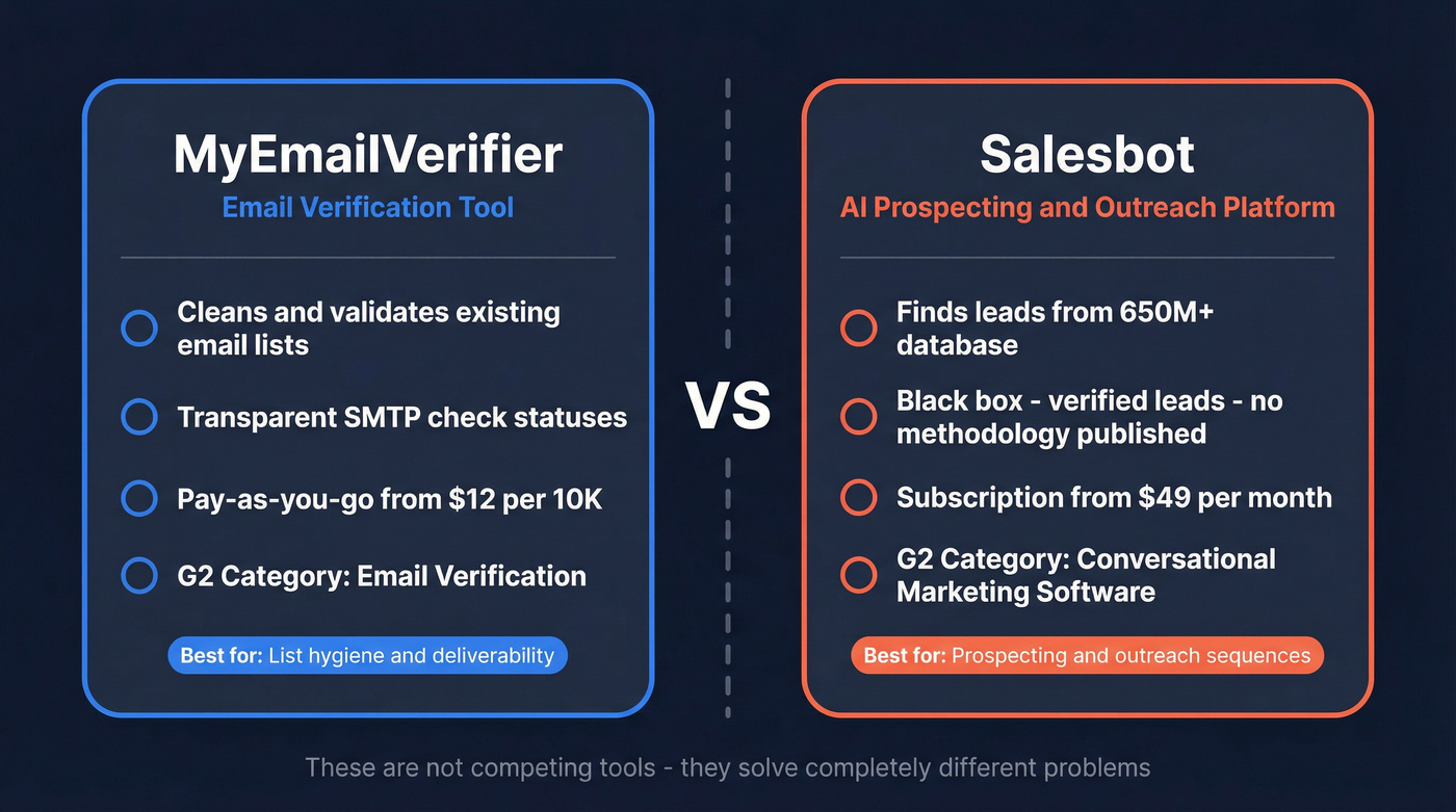 MyEmailVerifier vs Salesbot category and purpose comparison