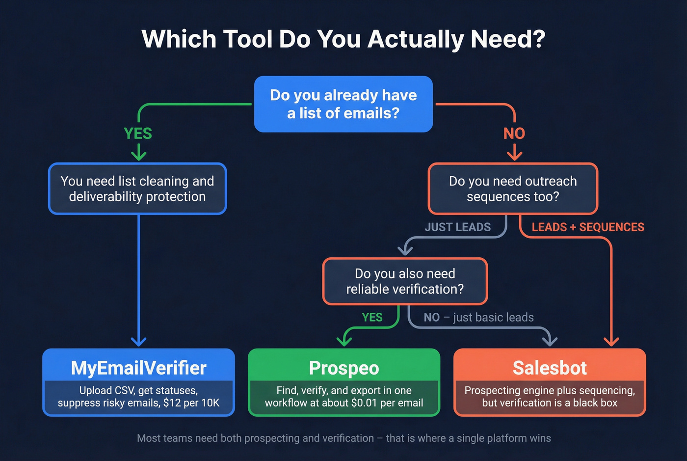 Decision flowchart for choosing MyEmailVerifier, Salesbot, or Prospeo
