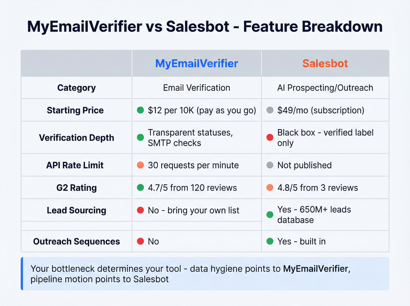 Feature-by-feature comparison table of MyEmailVerifier vs Salesbot