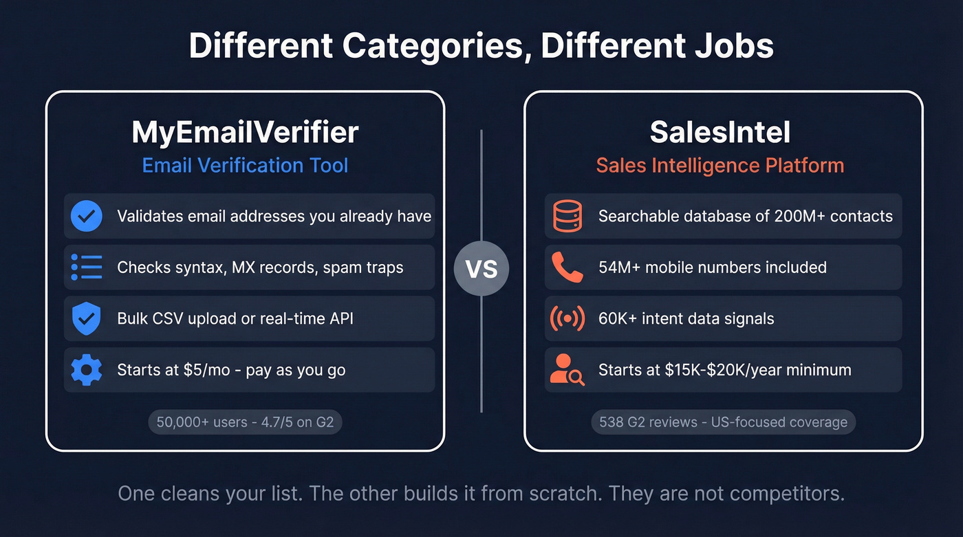 MyEmailVerifier vs SalesIntel category comparison diagram