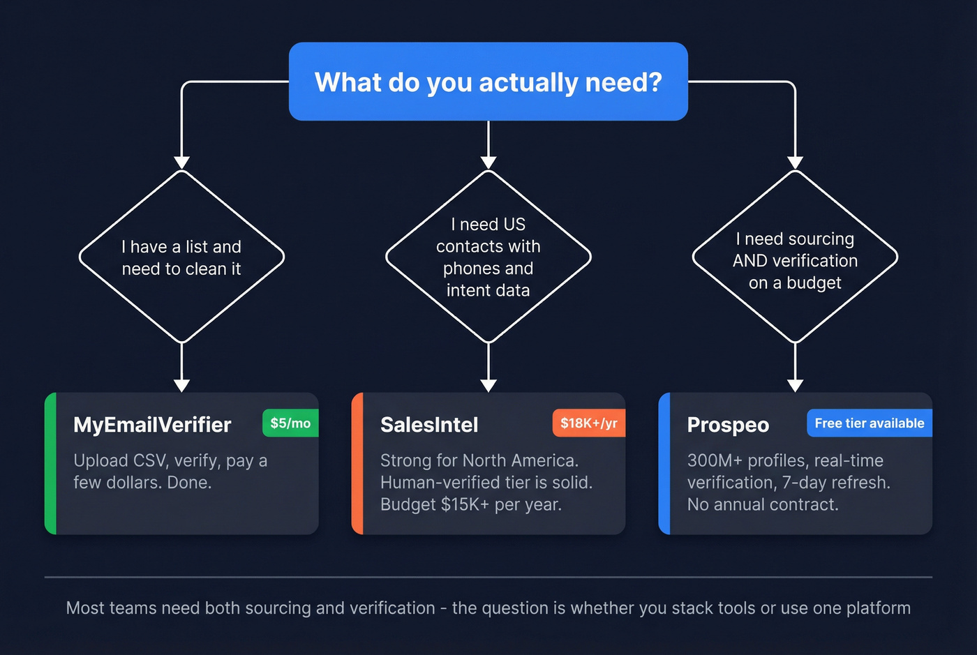 Decision flowchart for choosing the right tool by scenario