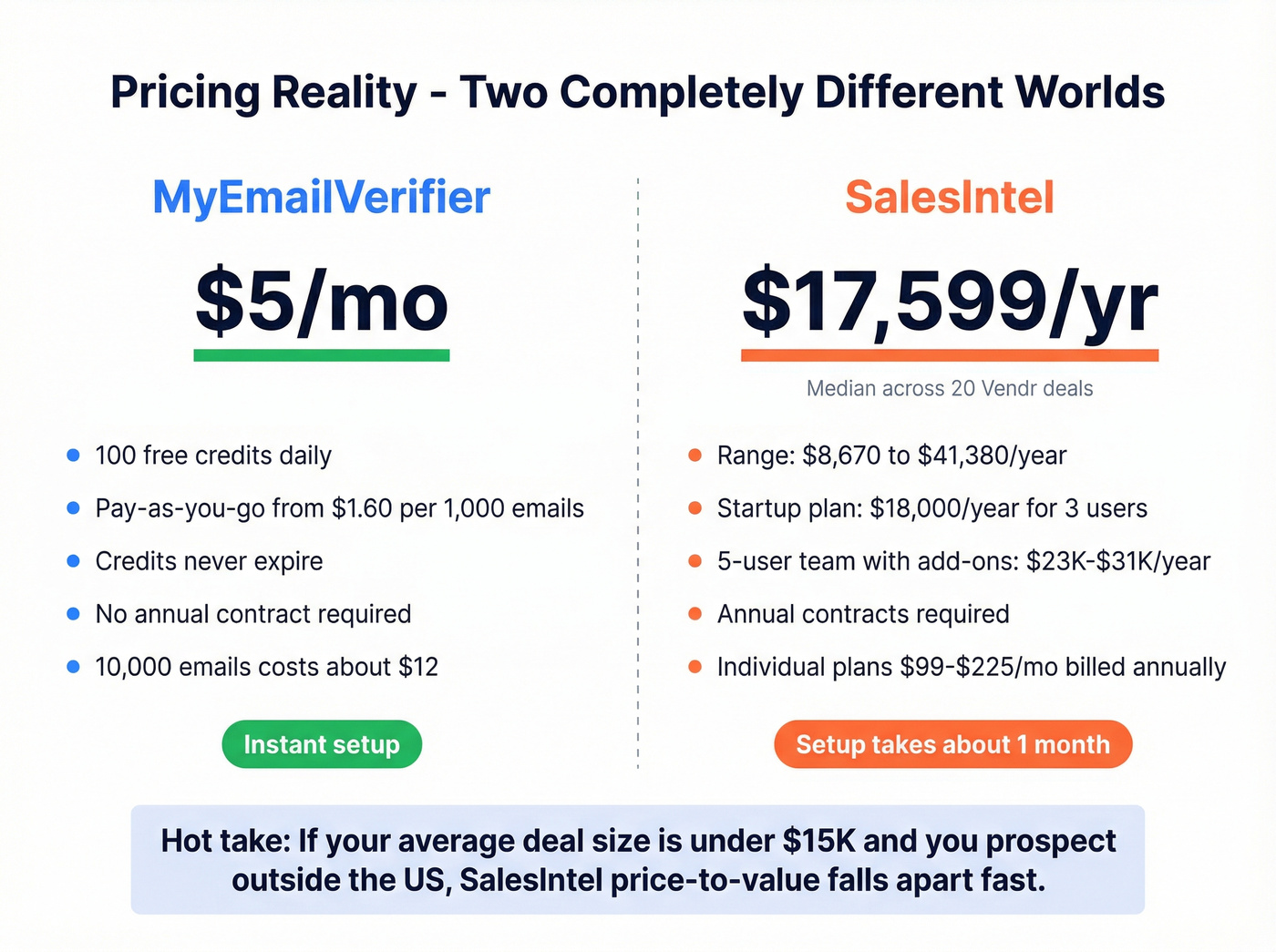 MyEmailVerifier vs SalesIntel pricing comparison visual