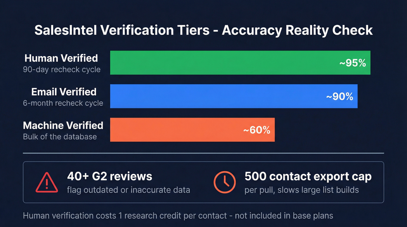 SalesIntel three-tier accuracy breakdown visualization