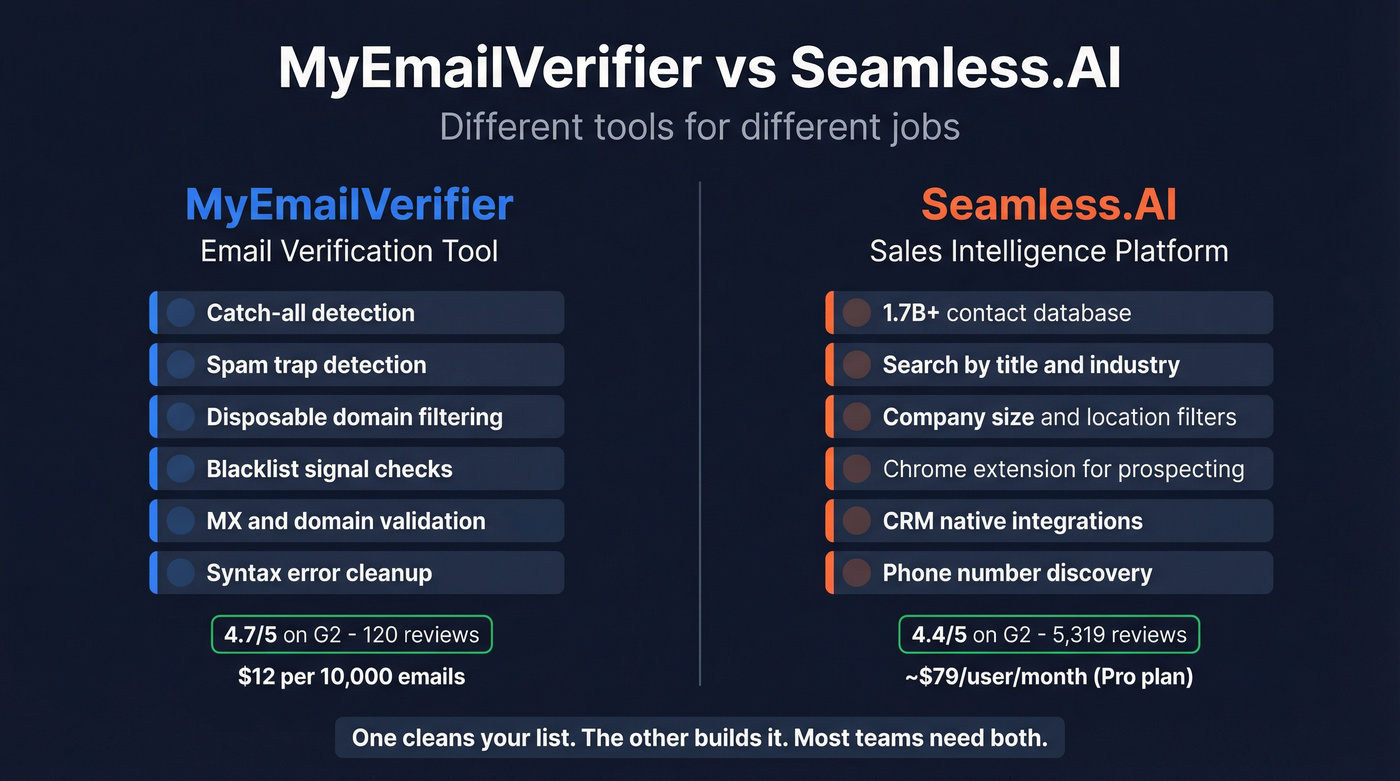 MyEmailVerifier vs Seamless.AI core function comparison diagram