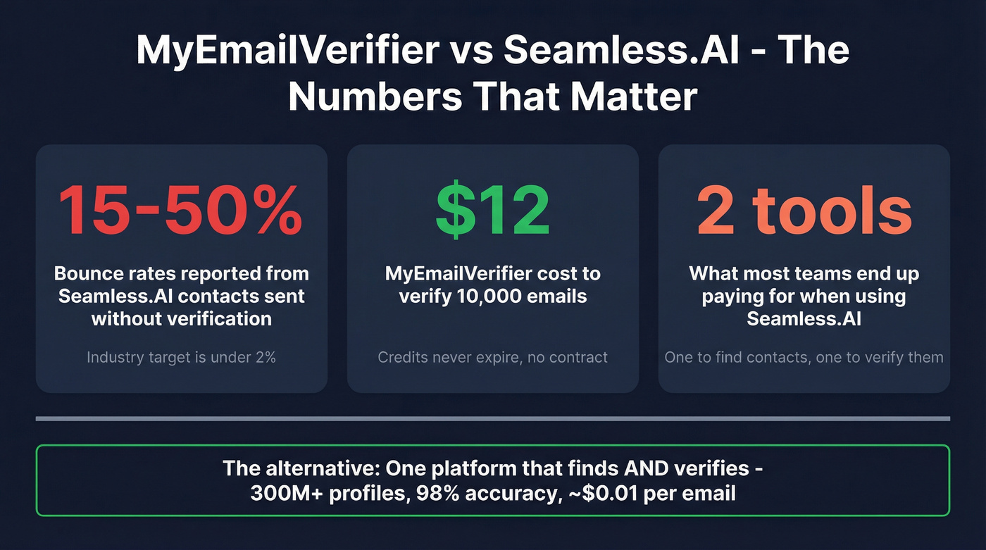 Key stats summary card for MyEmailVerifier vs Seamless.AI decision