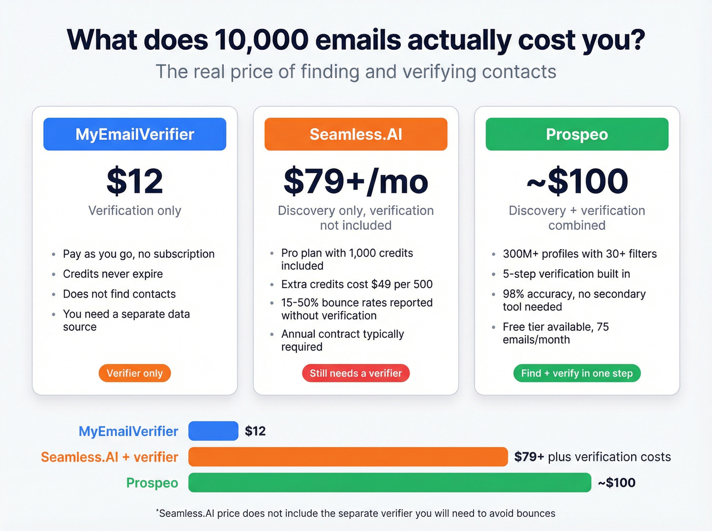 Cost comparison for verifying 10,000 emails across tools