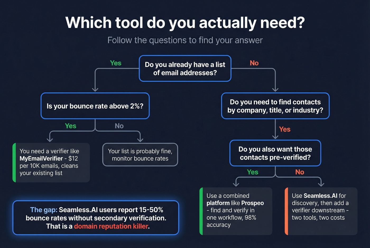 Decision flowchart for choosing verifier vs data platform vs combined tool