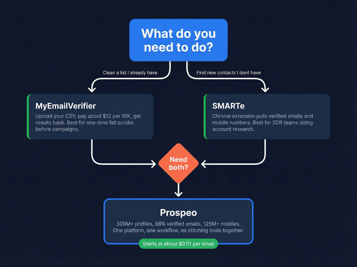 Decision tree for choosing MyEmailVerifier, SMARTe, or Prospeo