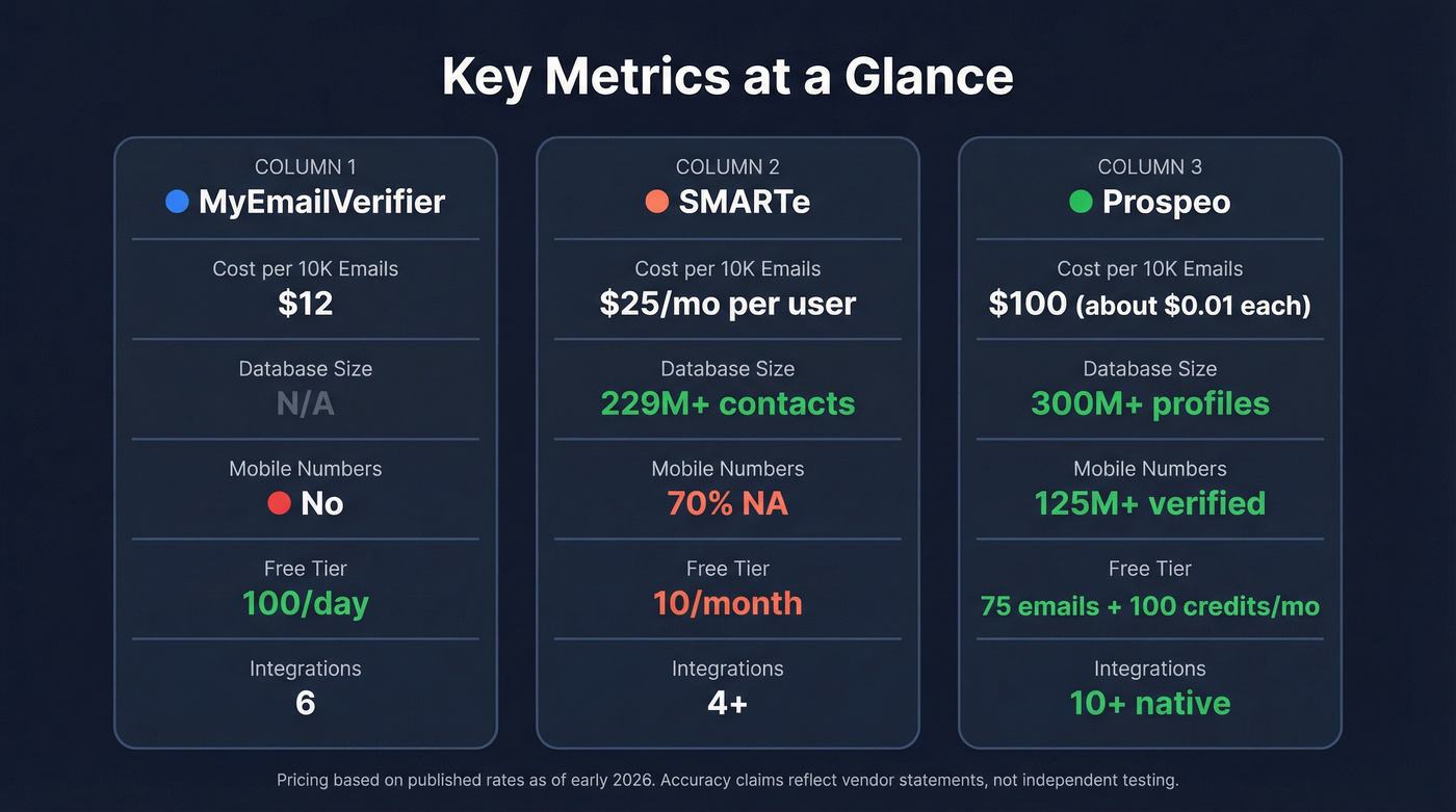 Key metrics comparison across MyEmailVerifier, SMARTe, and Prospeo