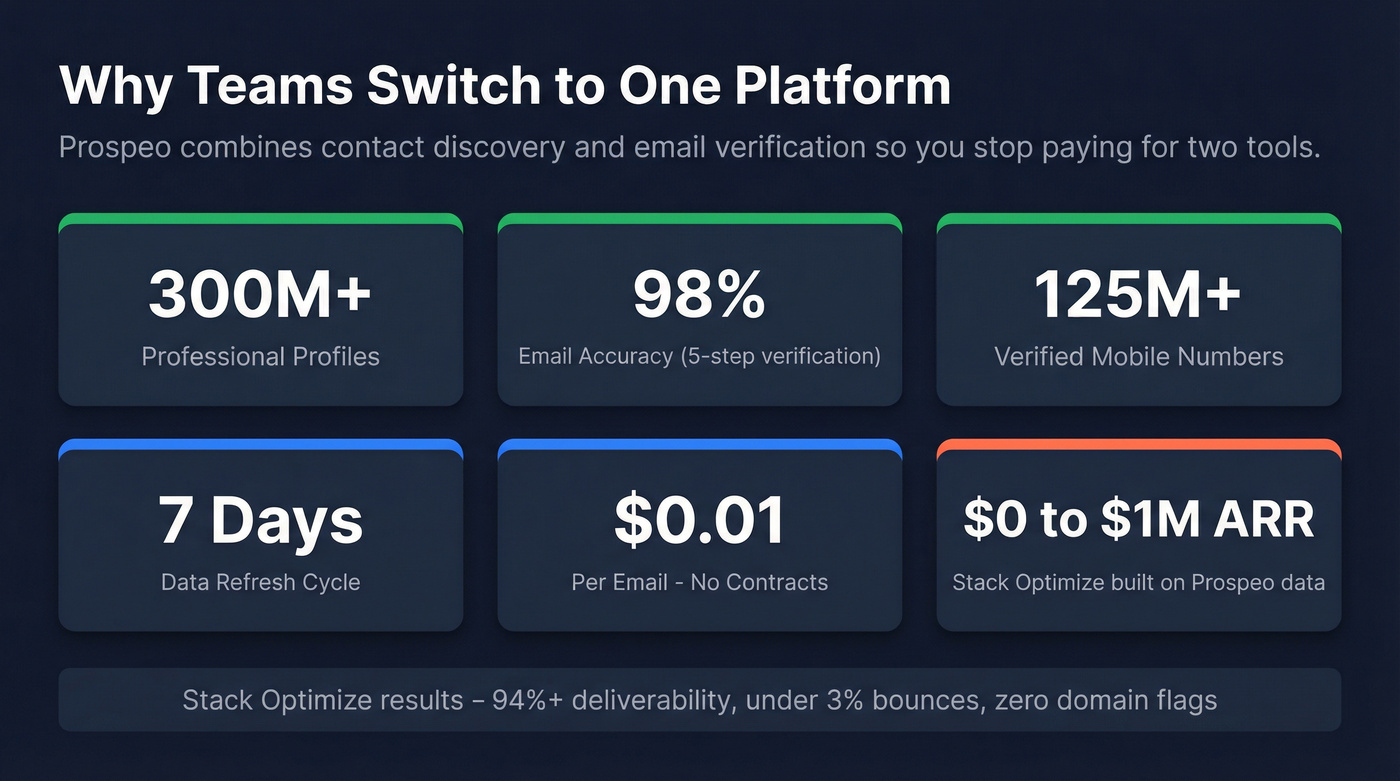 Prospeo platform stats and customer results highlight card