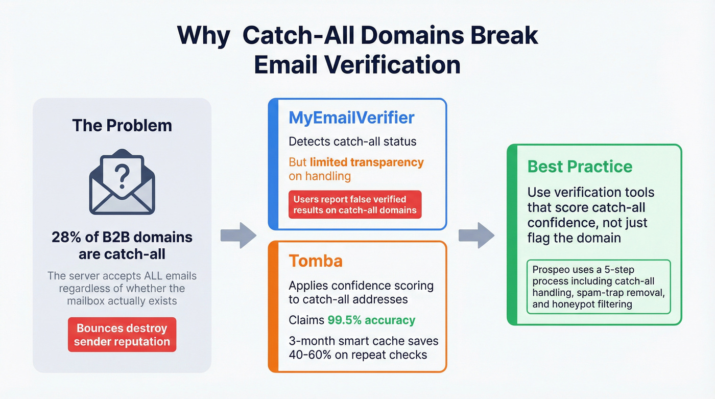 How catch-all domains affect email verification accuracy