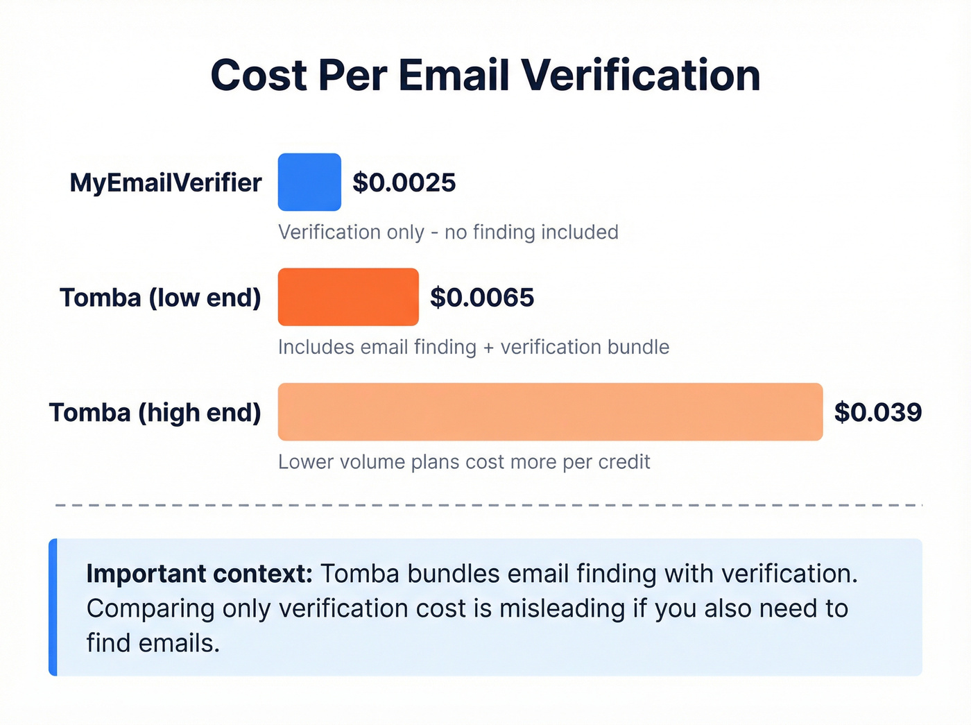 Cost per verification comparison bar chart