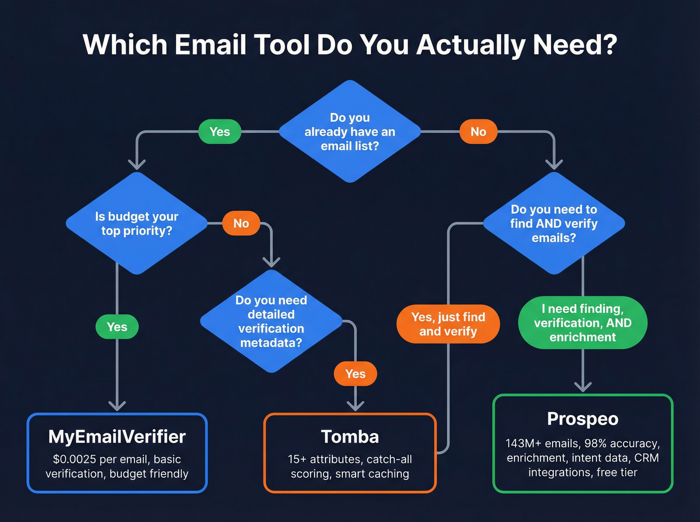 Decision flowchart for choosing the right email tool