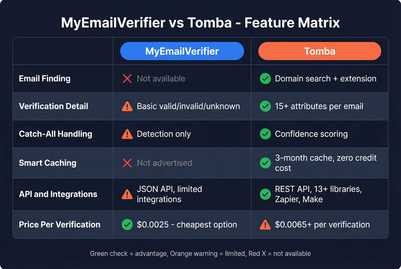 MyEmailVerifier vs Tomba feature matrix visual