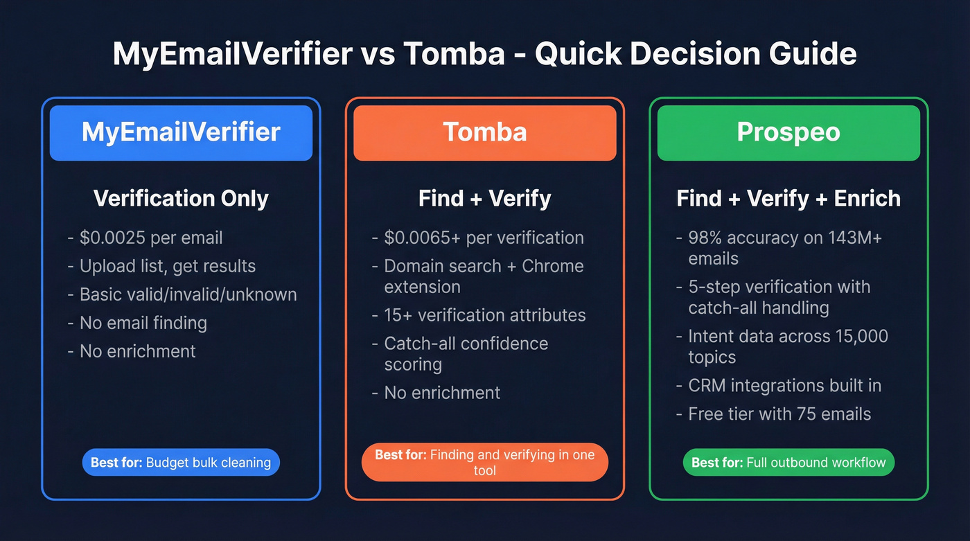 MyEmailVerifier vs Tomba vs Prospeo quick comparison