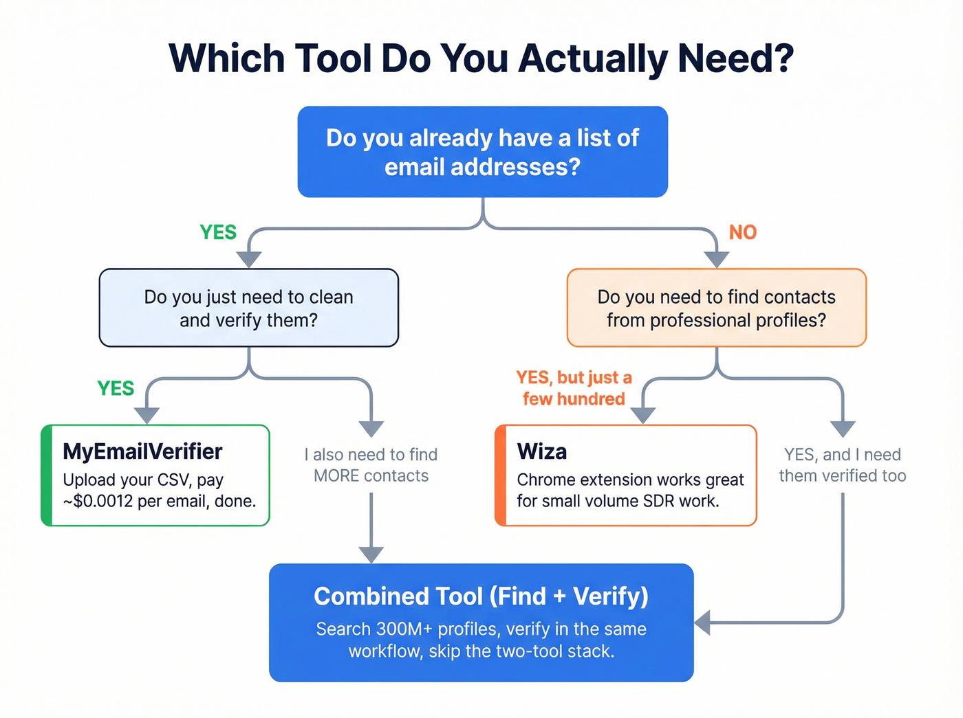 Decision flowchart for choosing the right tool