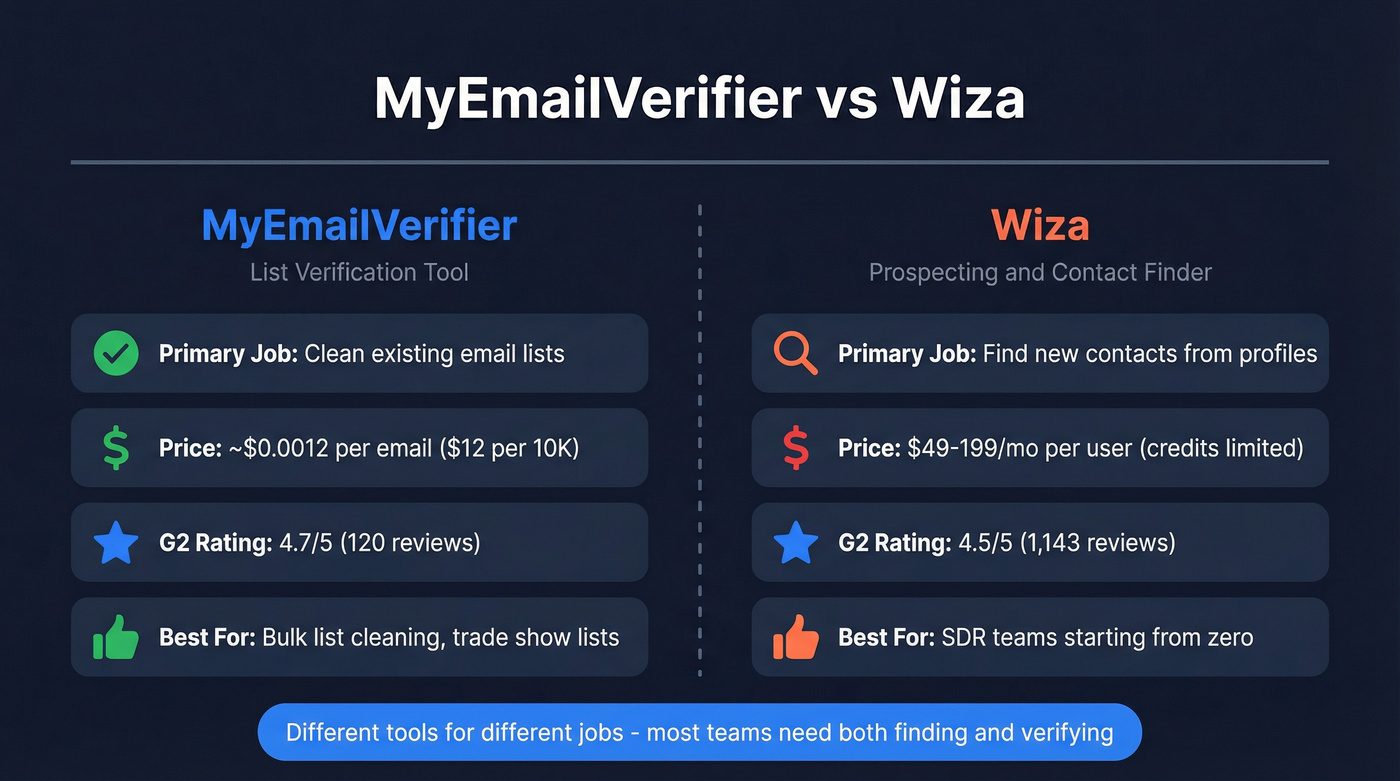 MyEmailVerifier vs Wiza head-to-head comparison diagram