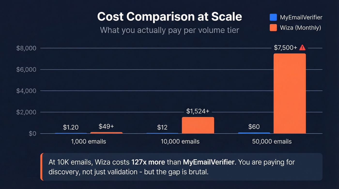 Cost comparison chart at different email volumes