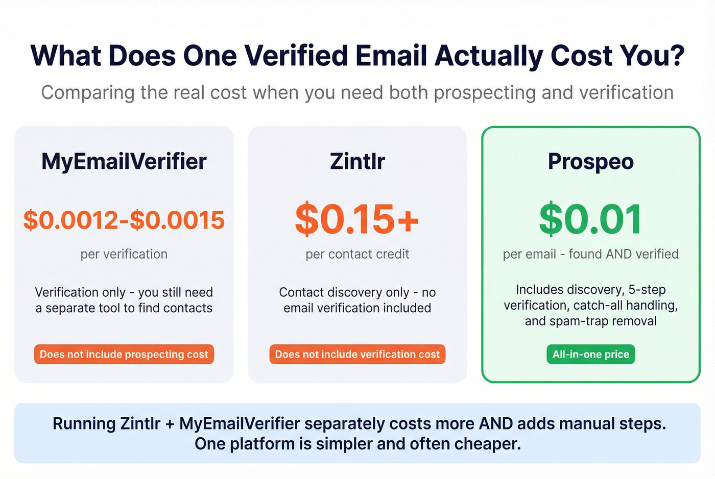 Cost per email comparison across three tools