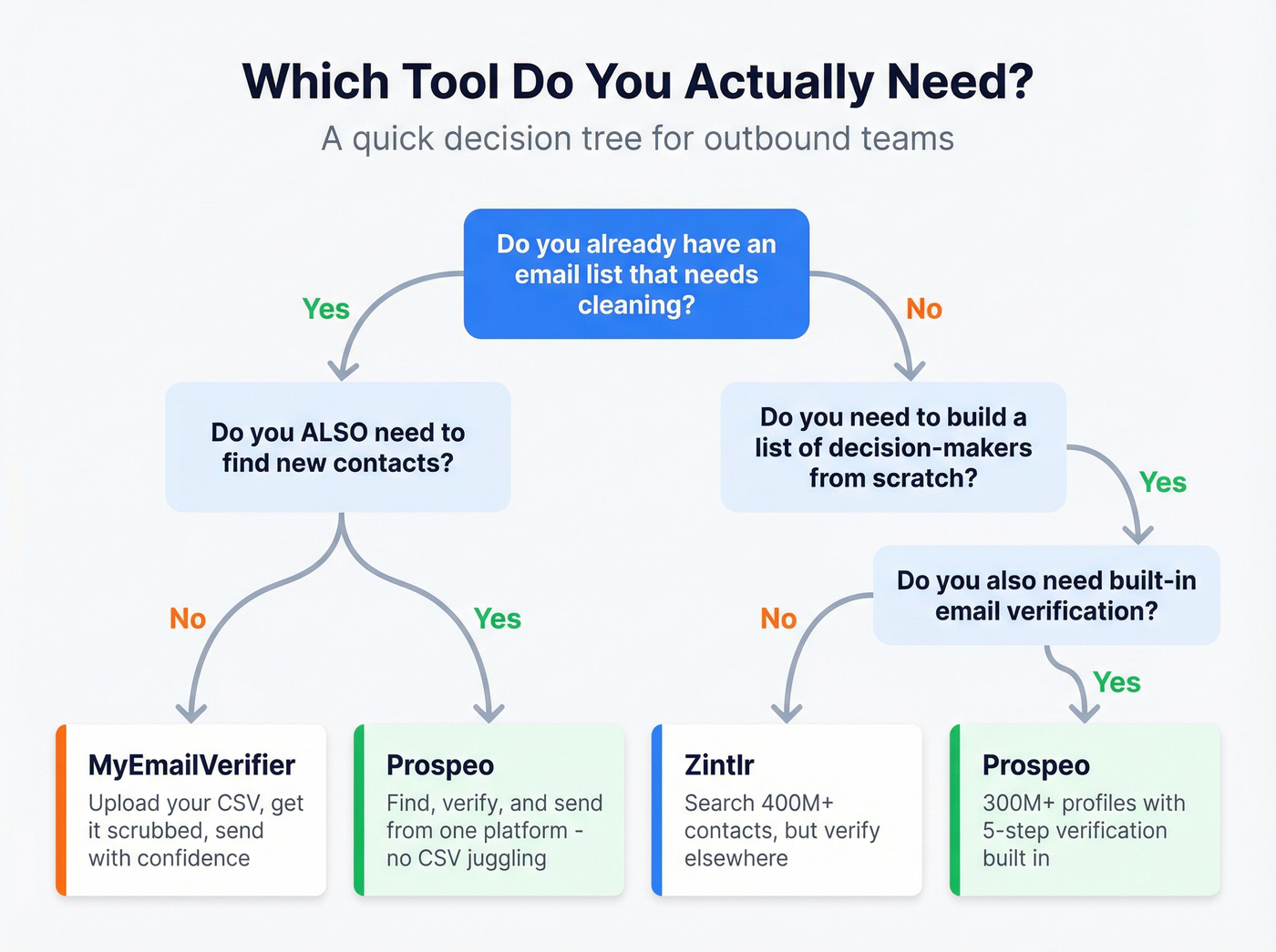 Decision flowchart for choosing the right tool