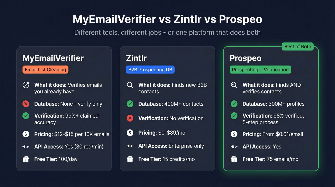 MyEmailVerifier vs Zintlr vs Prospeo feature comparison
