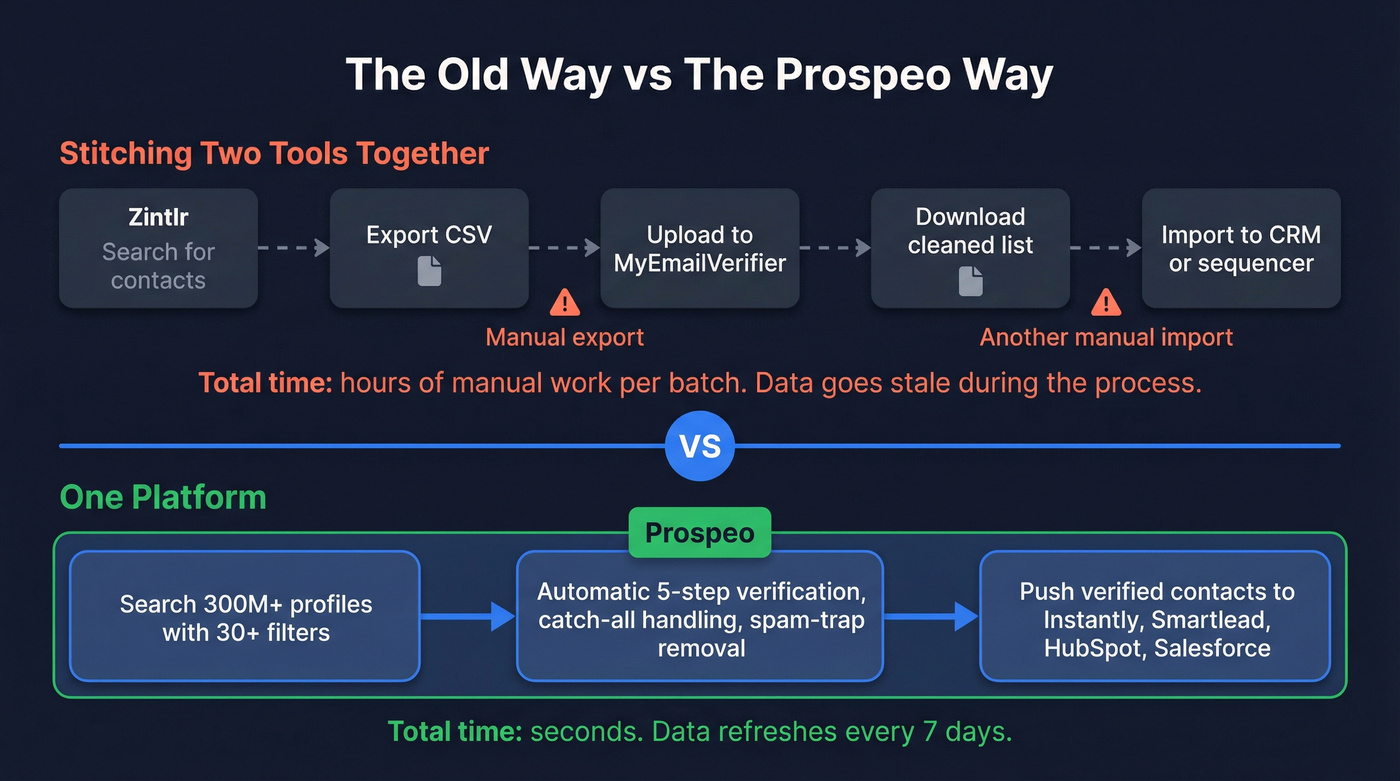 Two-tool workflow vs Prospeo unified workflow diagram