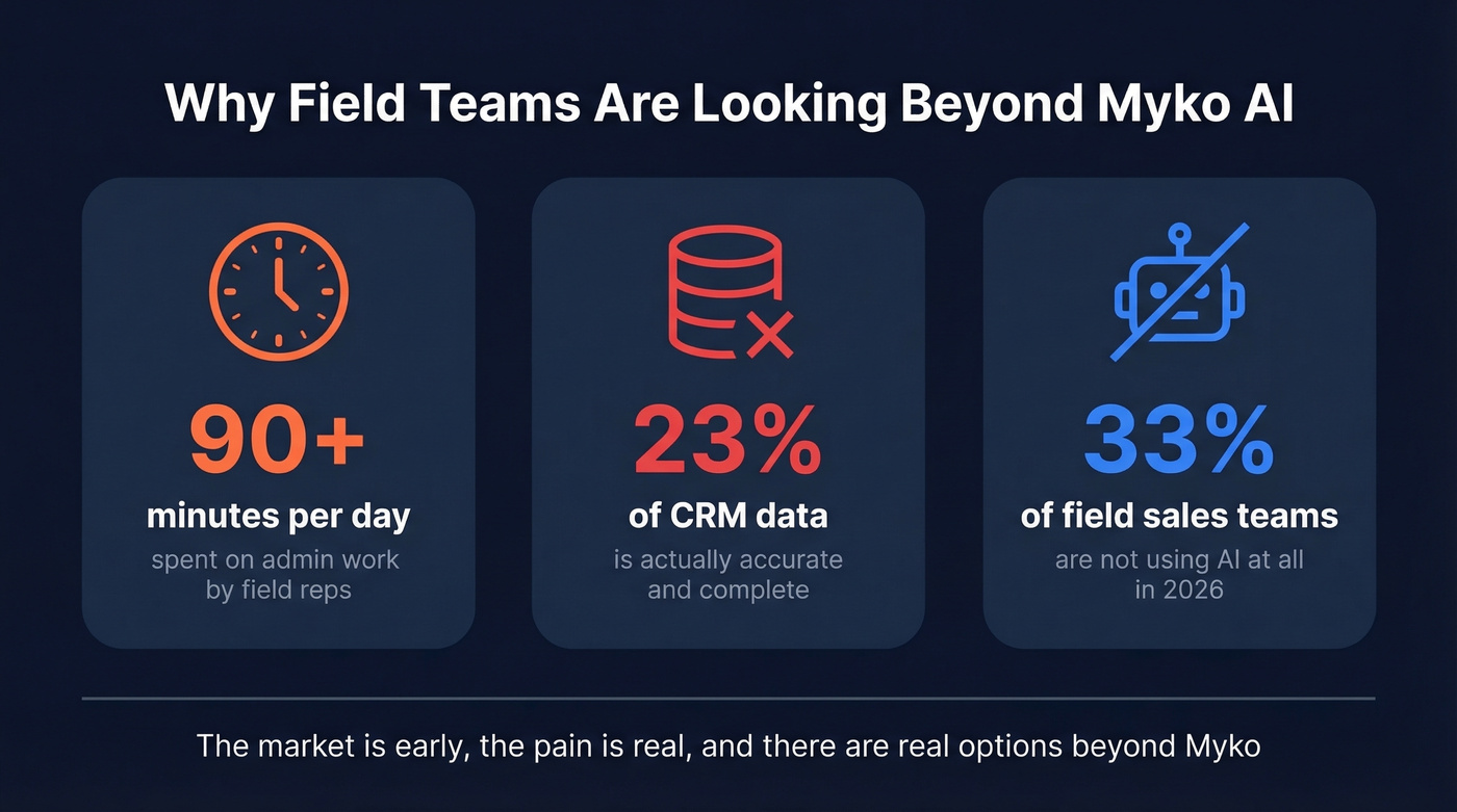 Field sales admin pain points statistics infographic