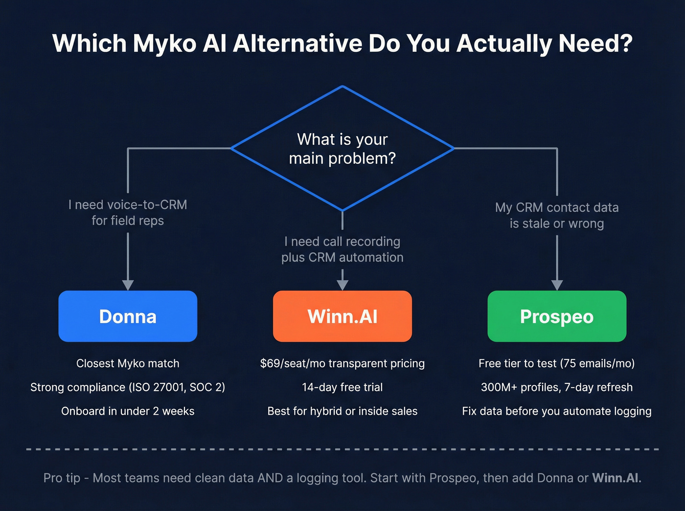 Decision flowchart for choosing a Myko AI alternative