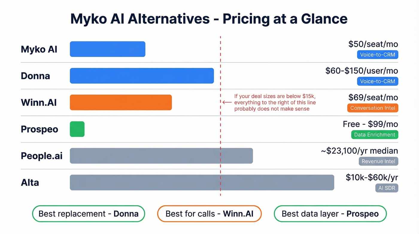 Myko AI alternatives pricing and category comparison chart