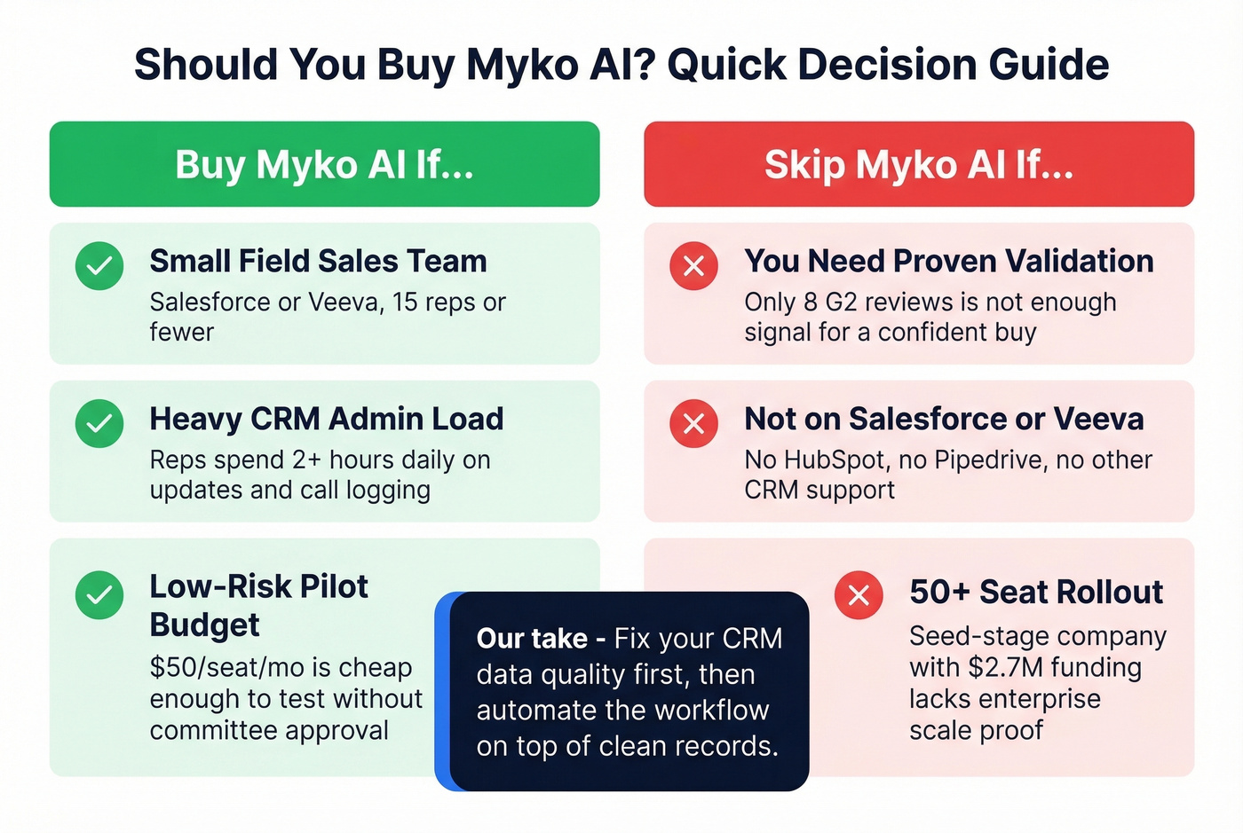Decision matrix showing who should and should not buy Myko AI