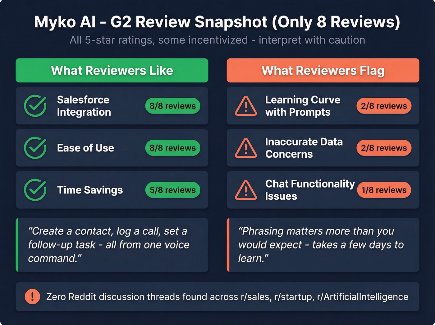 Myko AI G2 review scores and key pros and cons