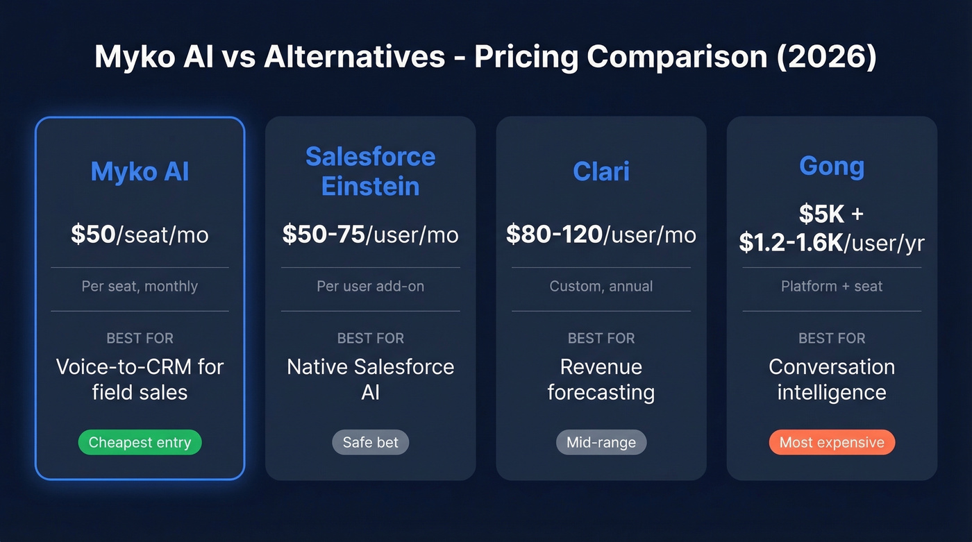 Myko AI pricing compared to alternatives side by side