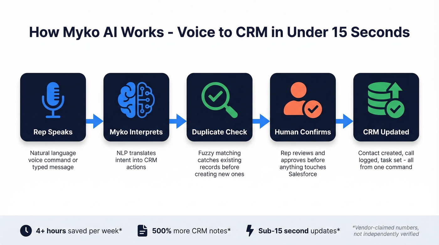 Myko AI voice-to-CRM workflow process diagram