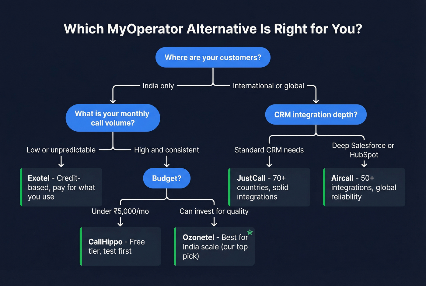 Decision tree for choosing the right MyOperator alternative