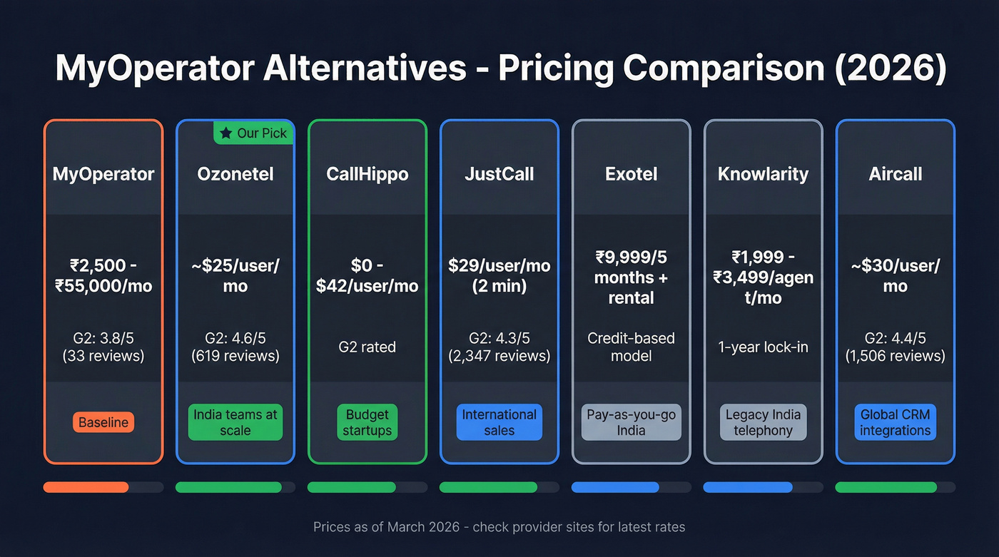 MyOperator alternatives pricing comparison grid with ratings
