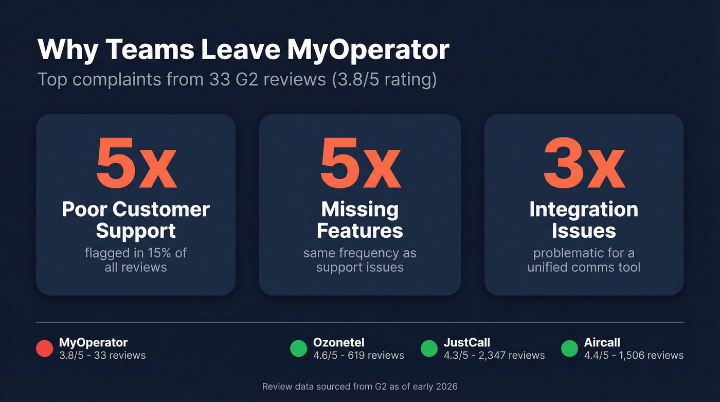 MyOperator G2 review pain points breakdown