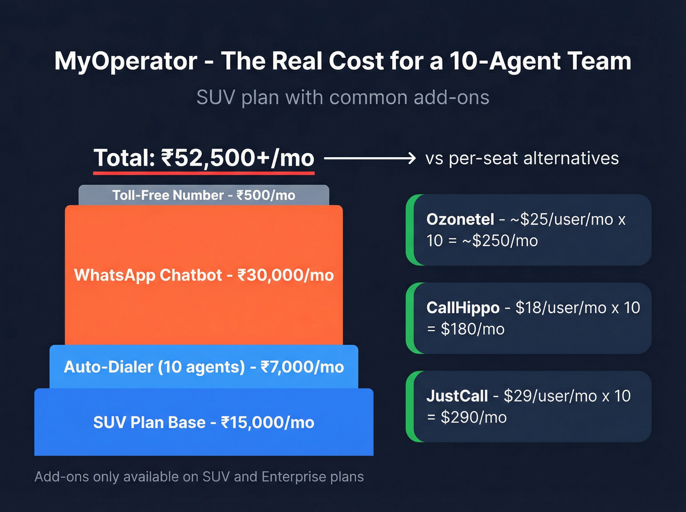 MyOperator hidden costs breakdown with add-ons