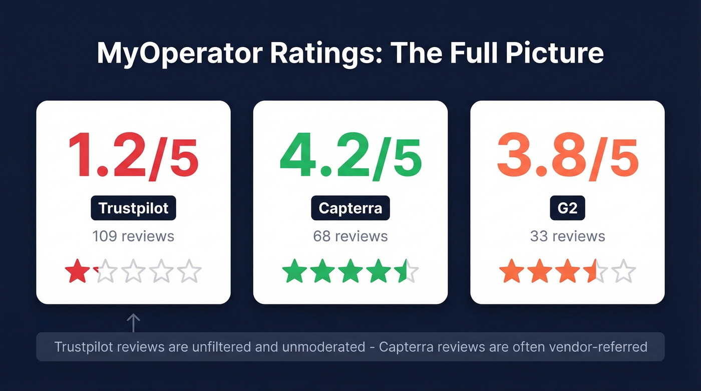 MyOperator review ratings comparison across platforms